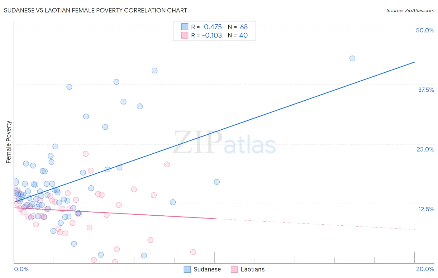 Sudanese vs Laotian Female Poverty