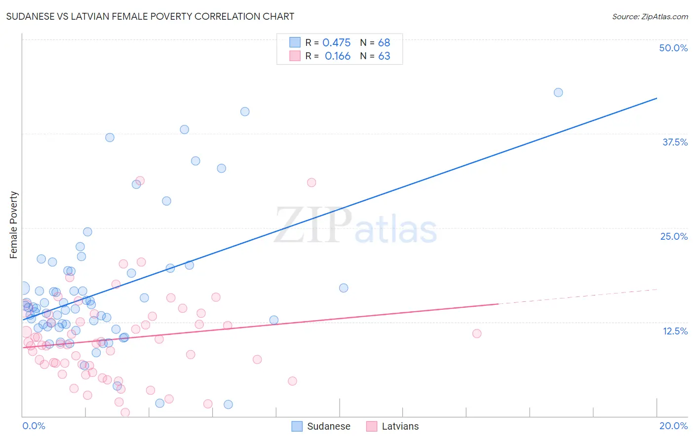 Sudanese vs Latvian Female Poverty