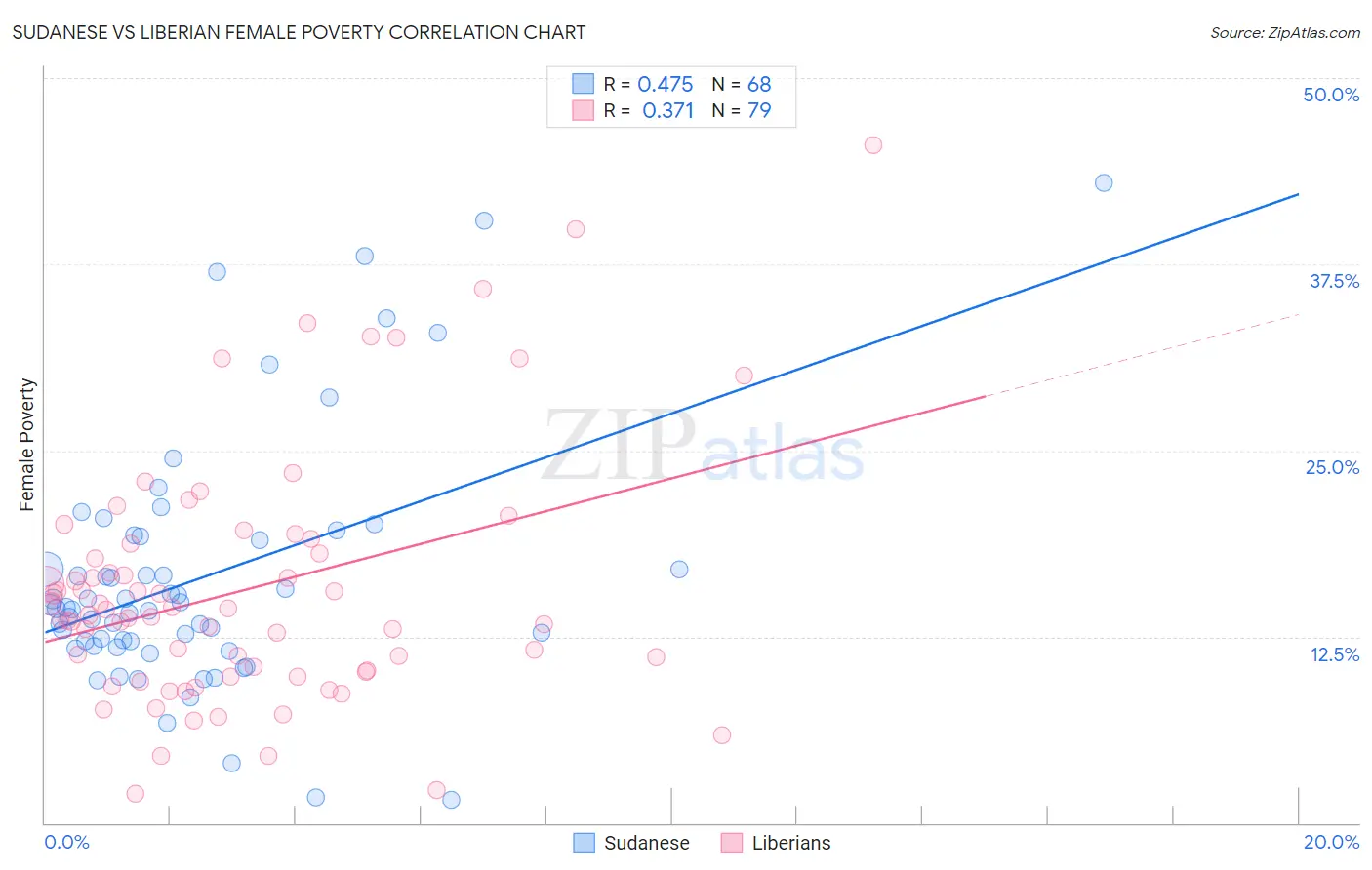 Sudanese vs Liberian Female Poverty