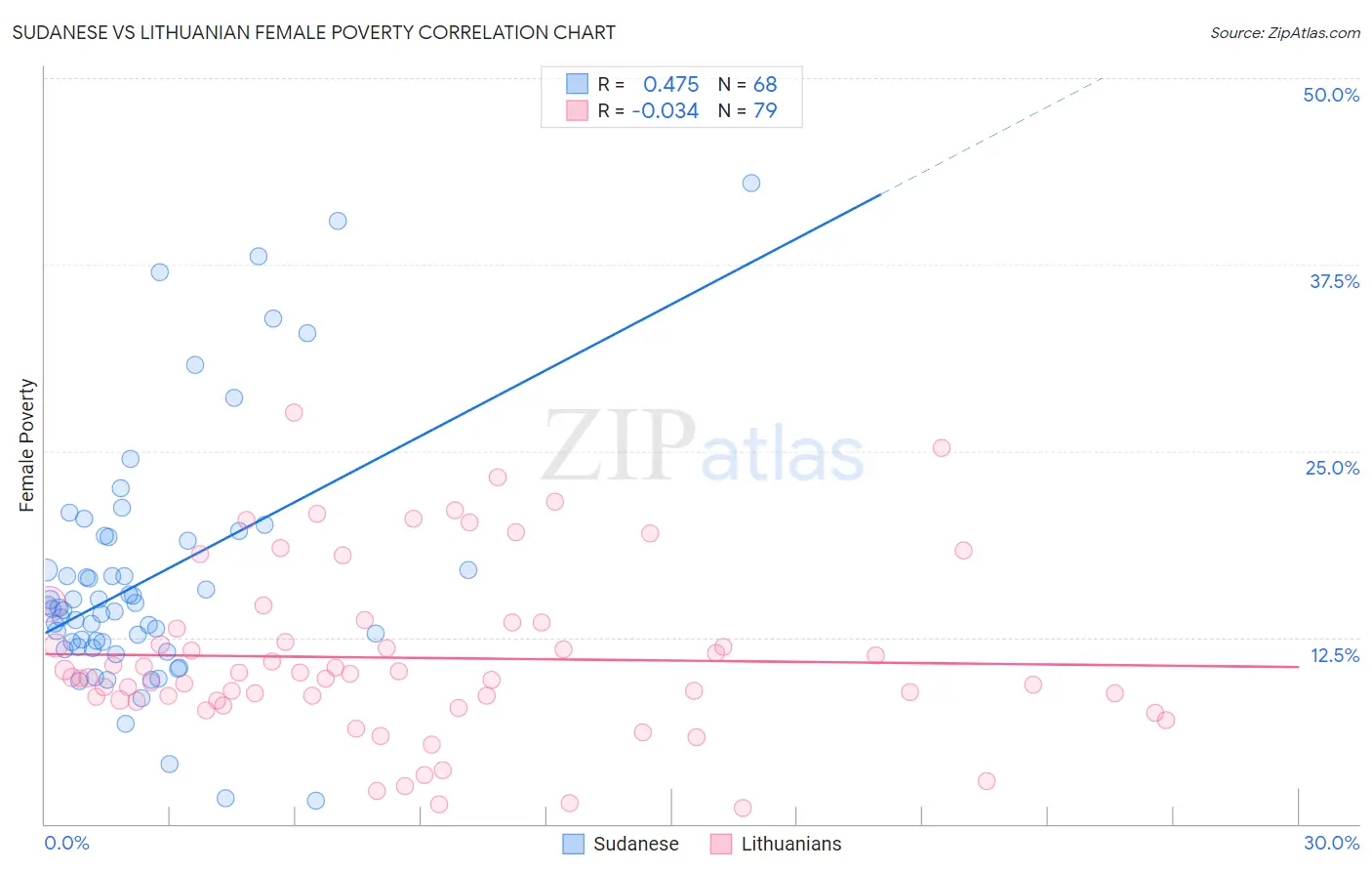 Sudanese vs Lithuanian Female Poverty