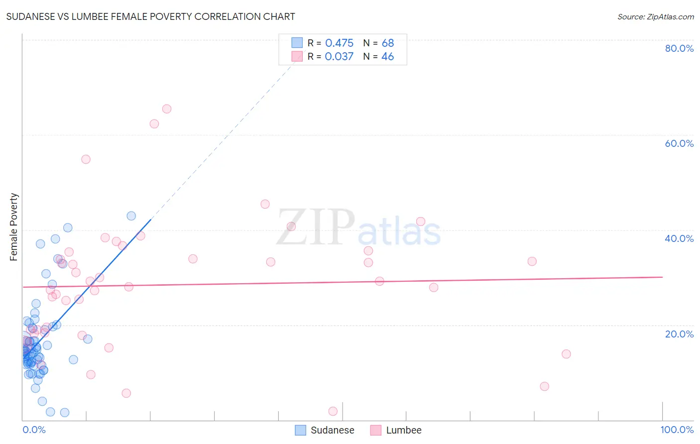 Sudanese vs Lumbee Female Poverty