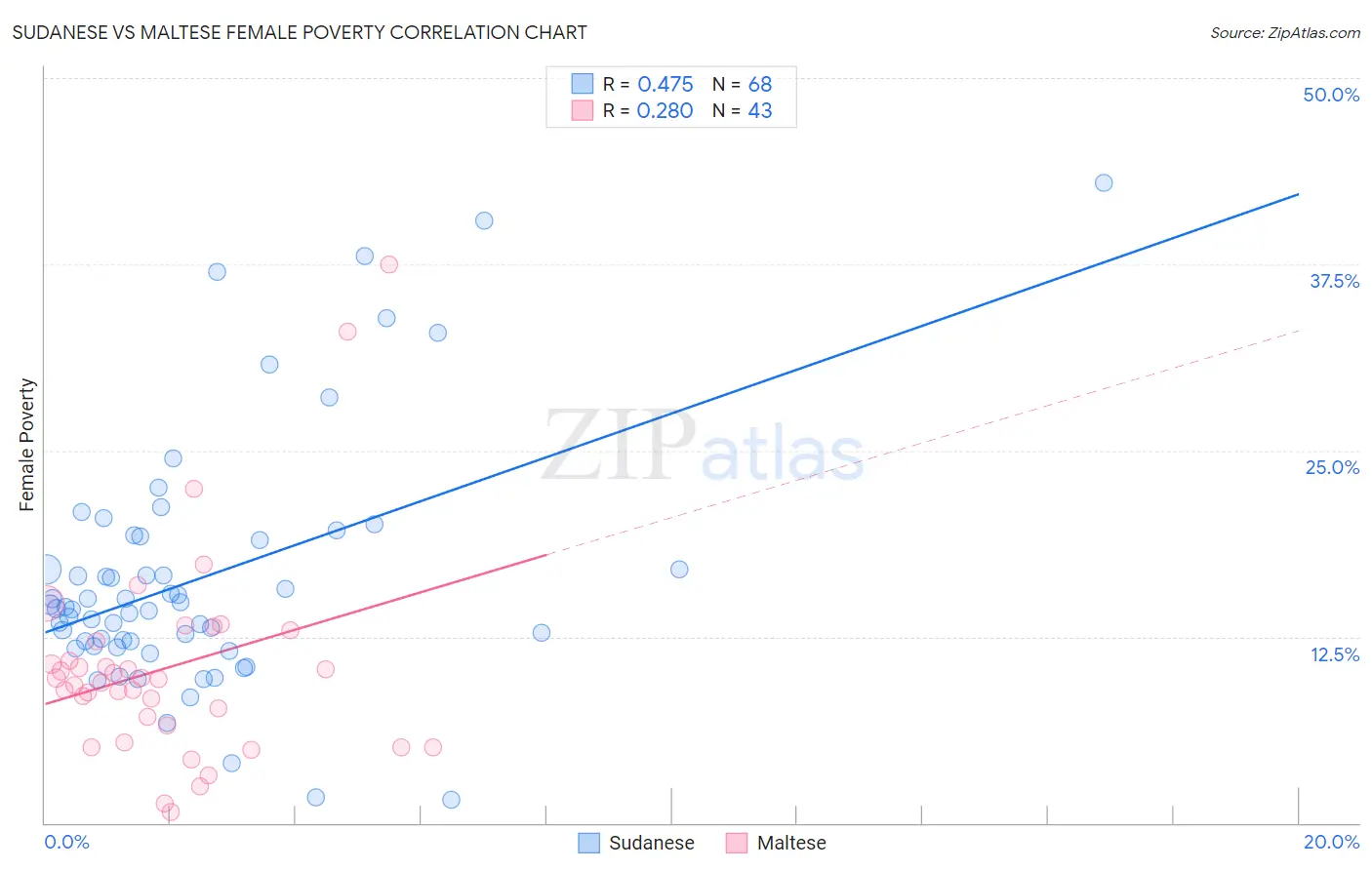 Sudanese vs Maltese Female Poverty