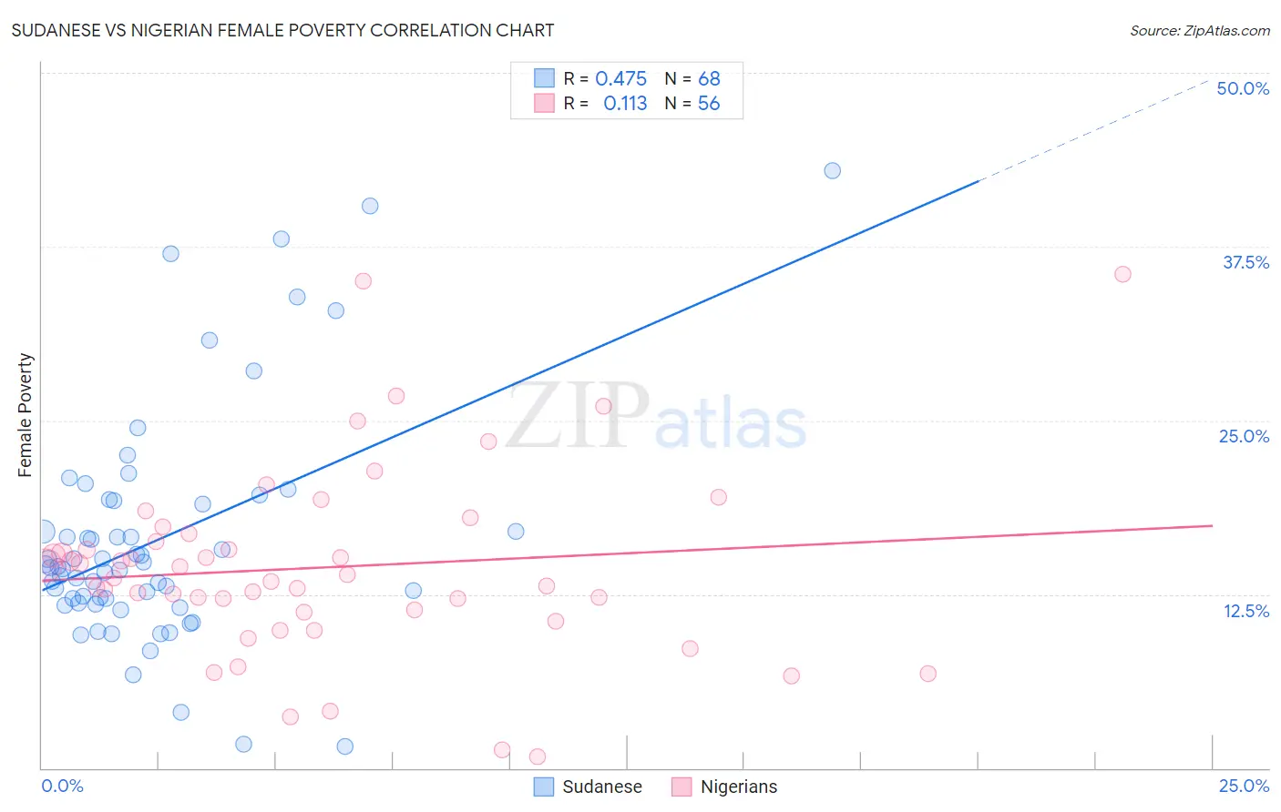 Sudanese vs Nigerian Female Poverty