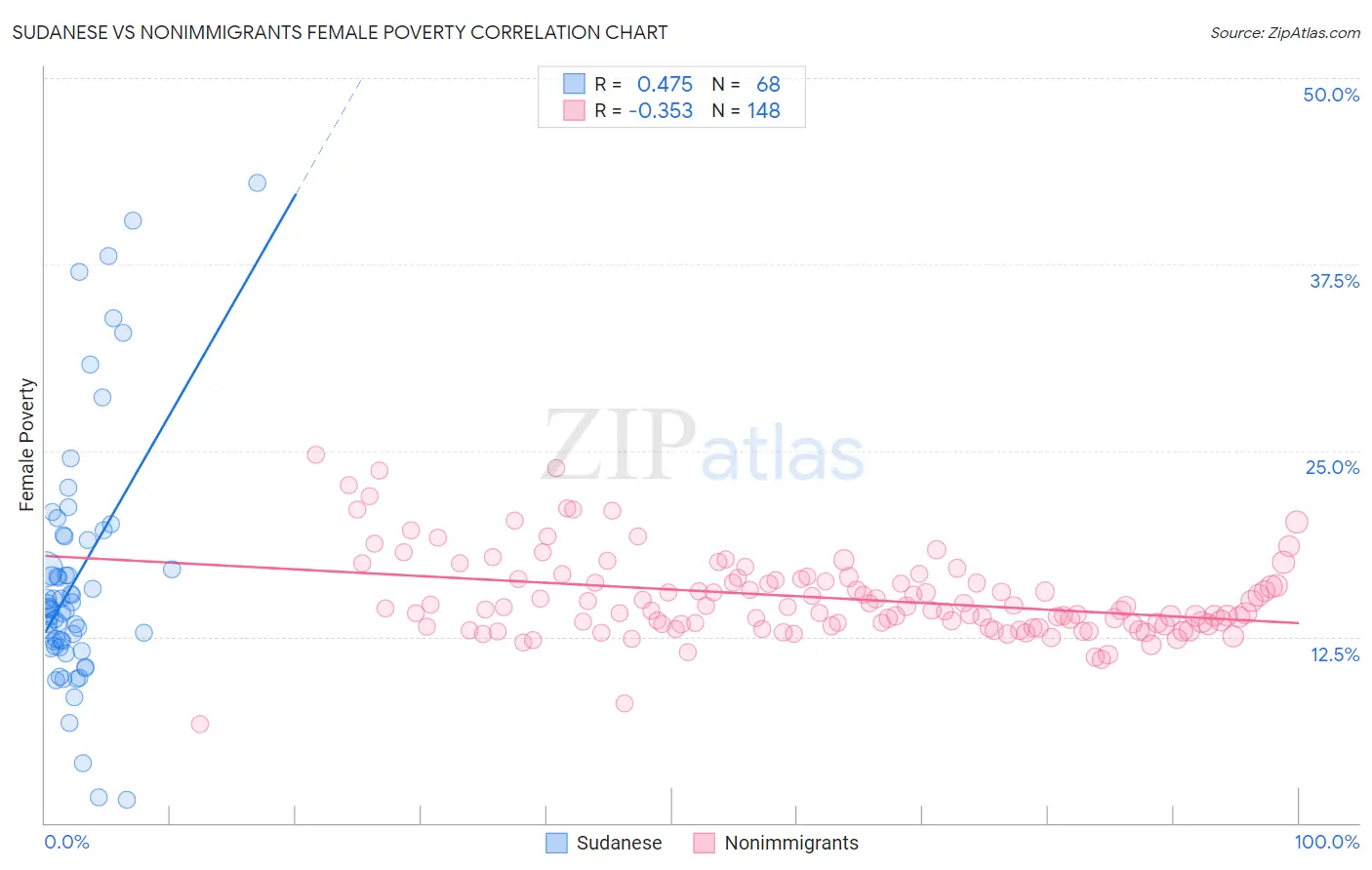 Sudanese vs Nonimmigrants Female Poverty
