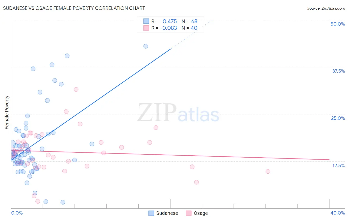 Sudanese vs Osage Female Poverty