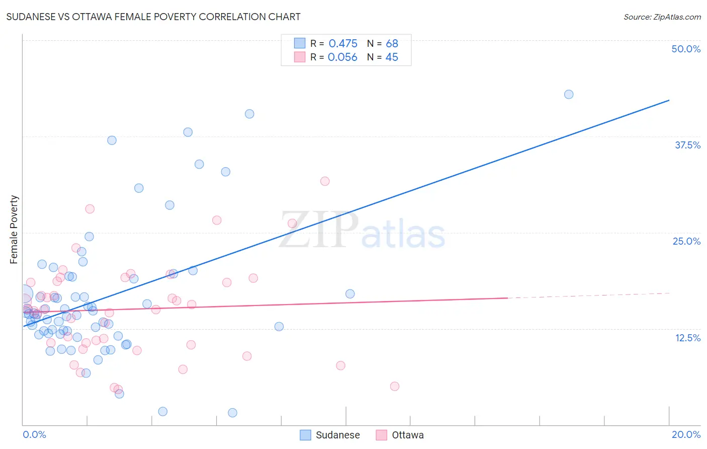 Sudanese vs Ottawa Female Poverty