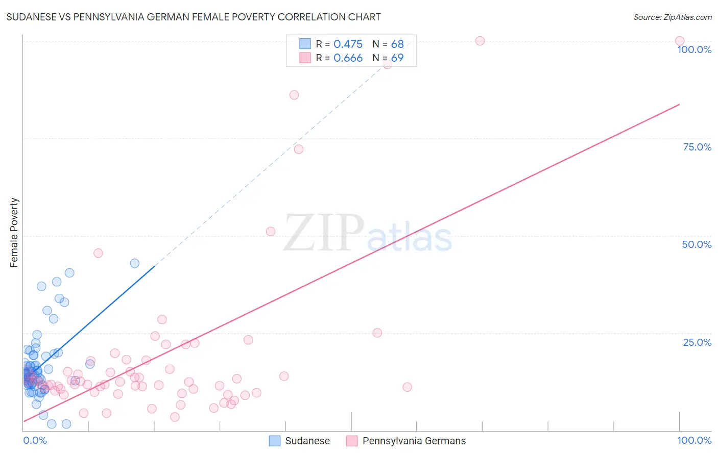 Sudanese vs Pennsylvania German Female Poverty