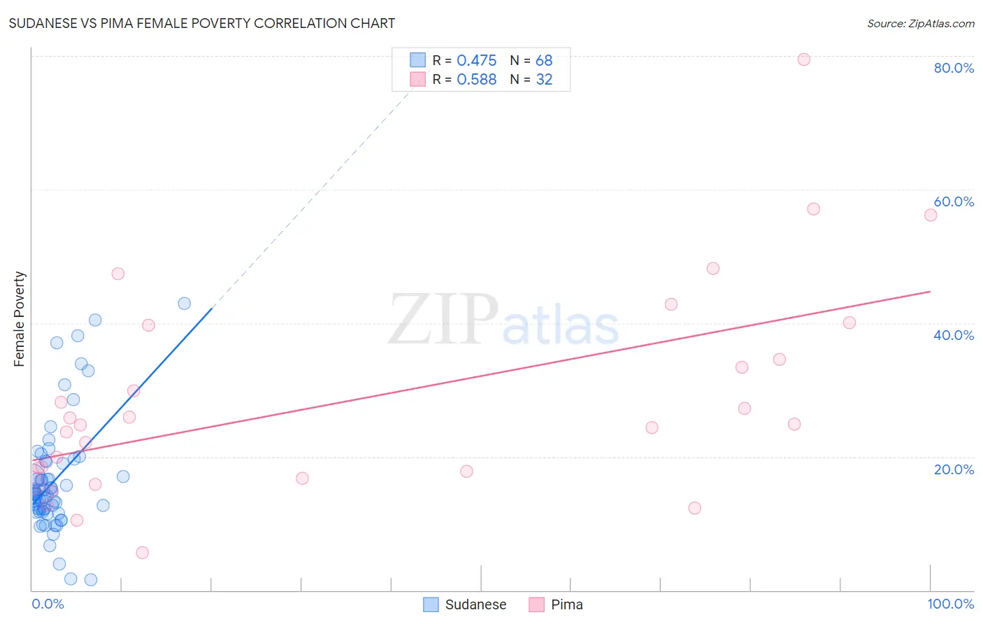 Sudanese vs Pima Female Poverty