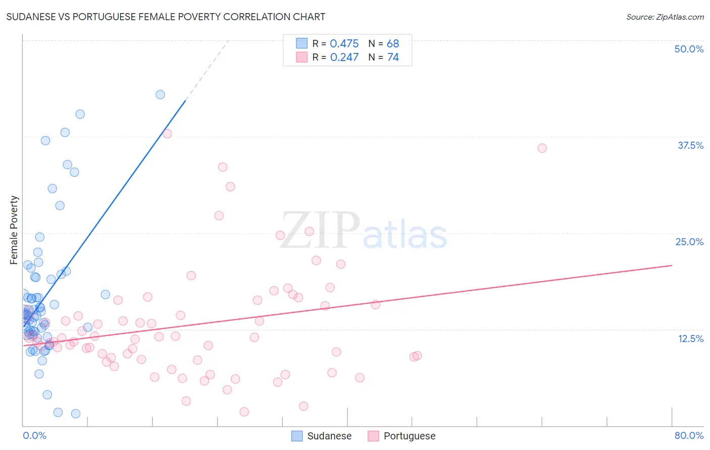 Sudanese vs Portuguese Female Poverty