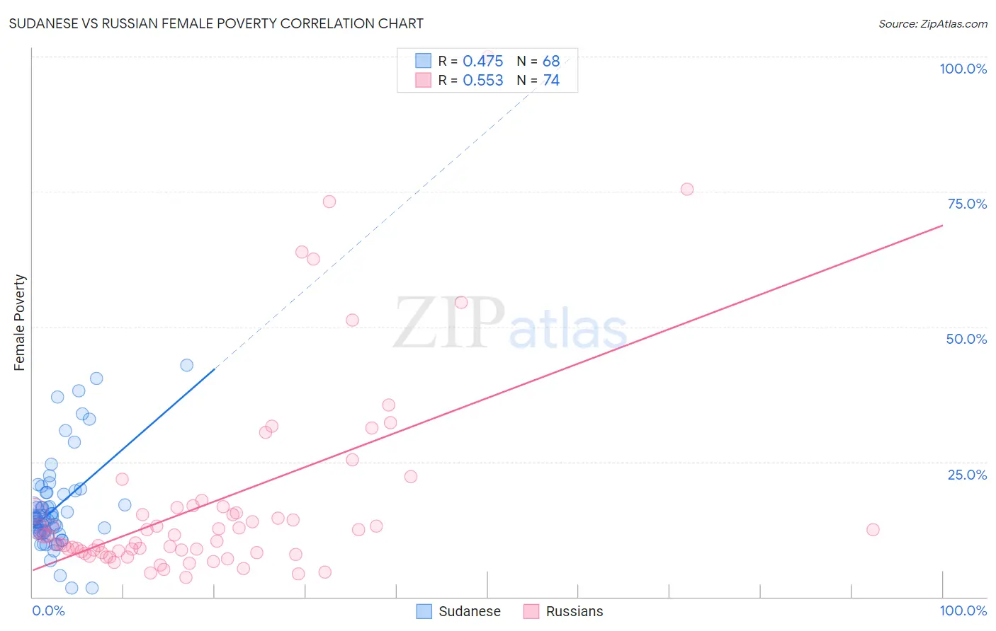 Sudanese vs Russian Female Poverty