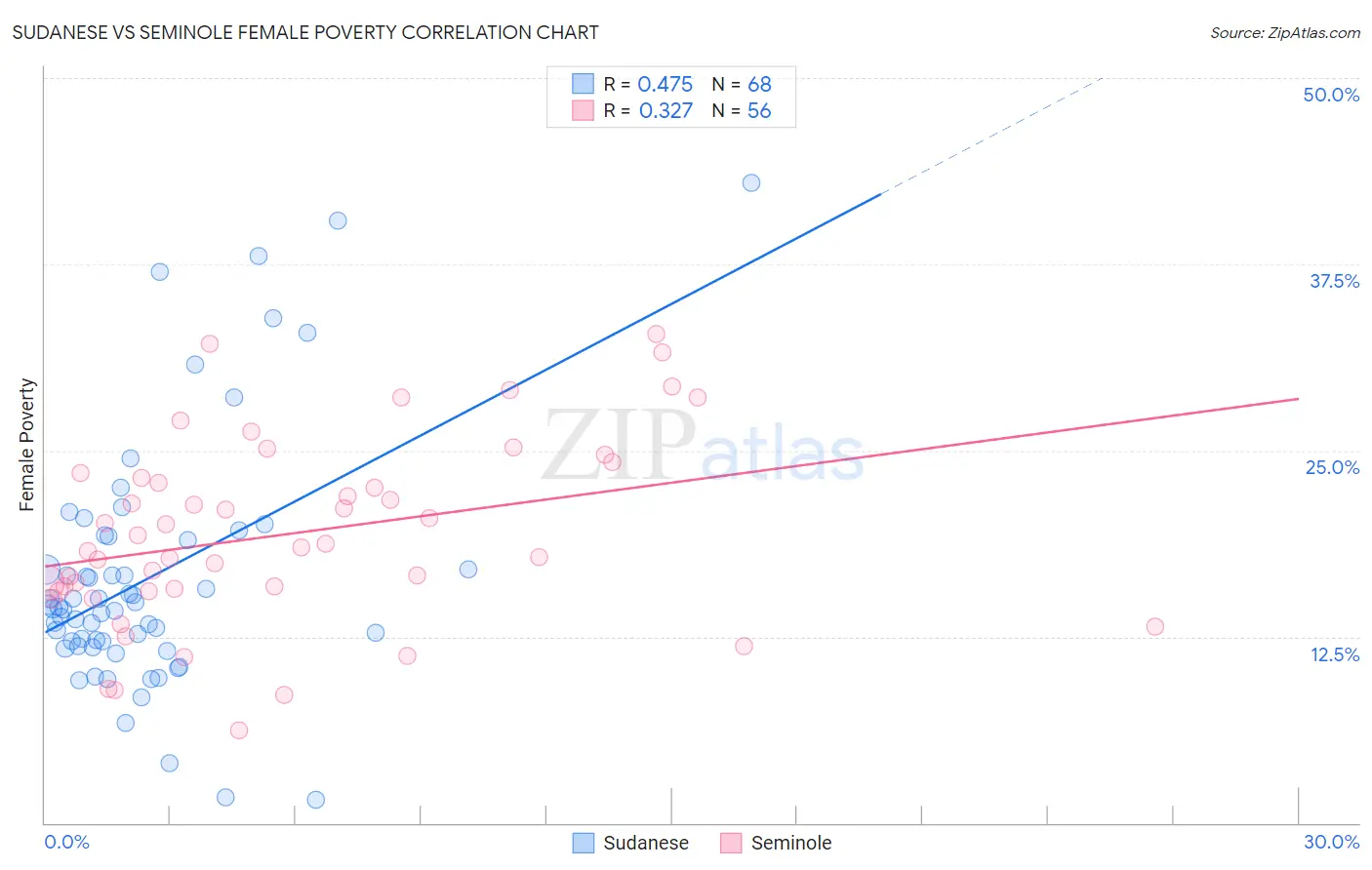 Sudanese vs Seminole Female Poverty