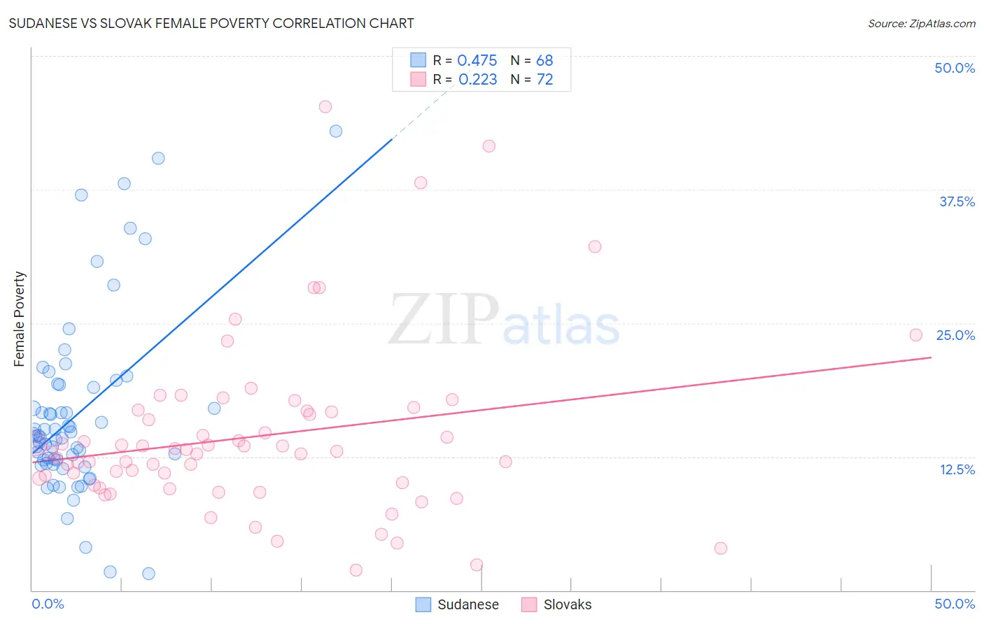 Sudanese vs Slovak Female Poverty