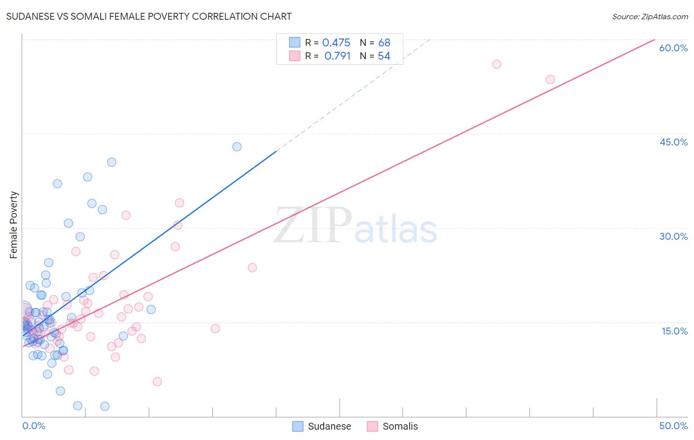 Sudanese vs Somali Female Poverty