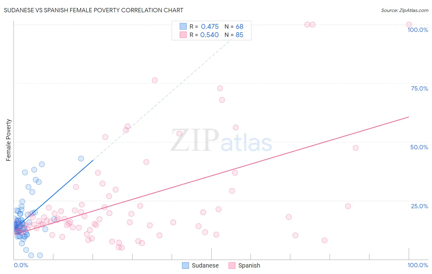 Sudanese vs Spanish Female Poverty