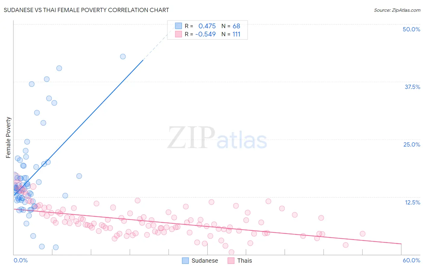 Sudanese vs Thai Female Poverty