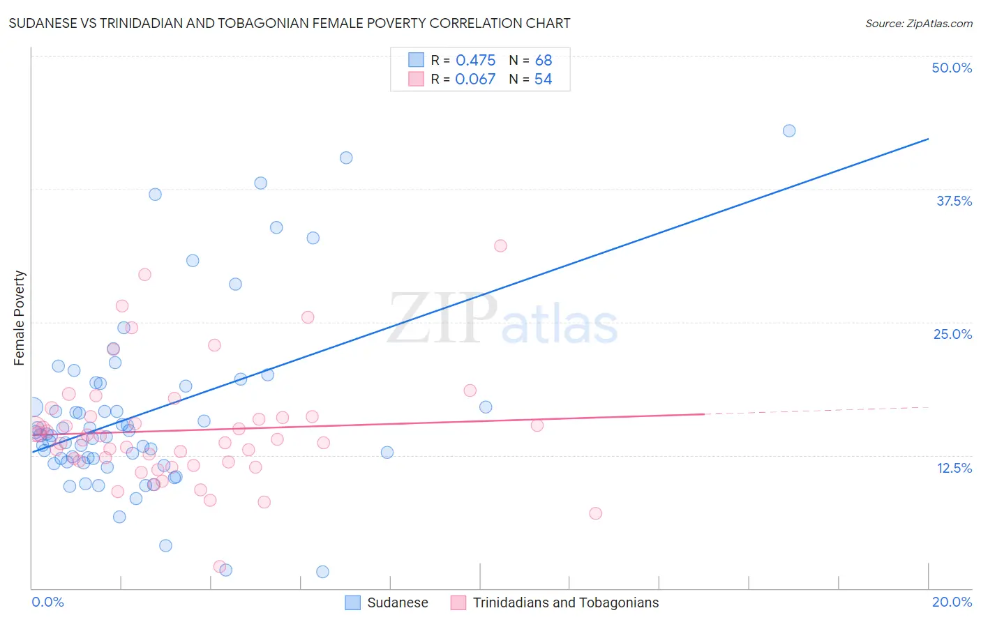 Sudanese vs Trinidadian and Tobagonian Female Poverty