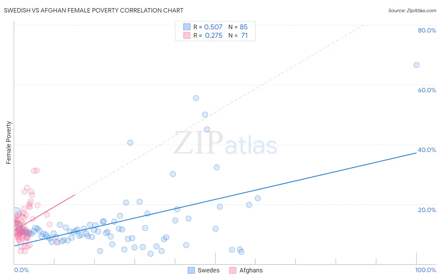 Swedish vs Afghan Female Poverty