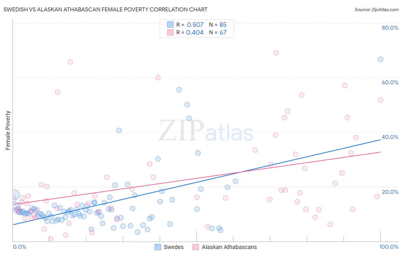 Swedish vs Alaskan Athabascan Female Poverty
