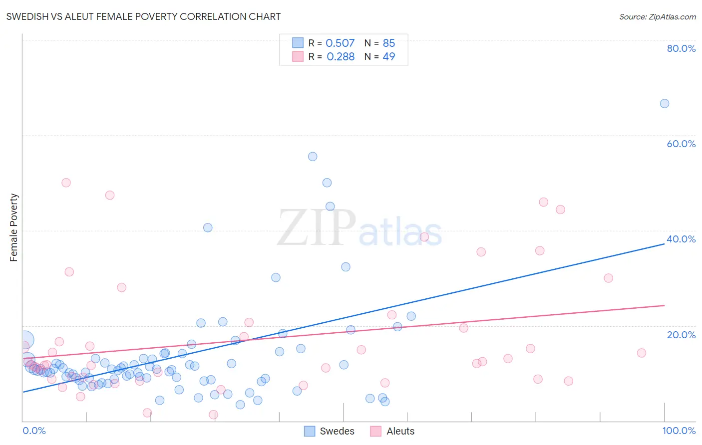 Swedish vs Aleut Female Poverty