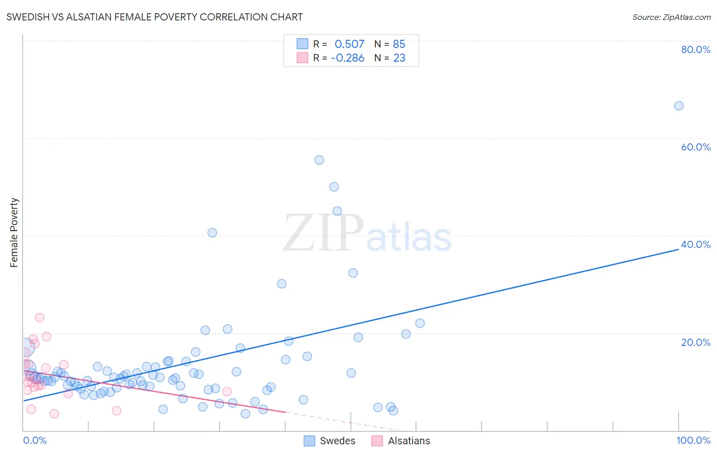 Swedish vs Alsatian Female Poverty