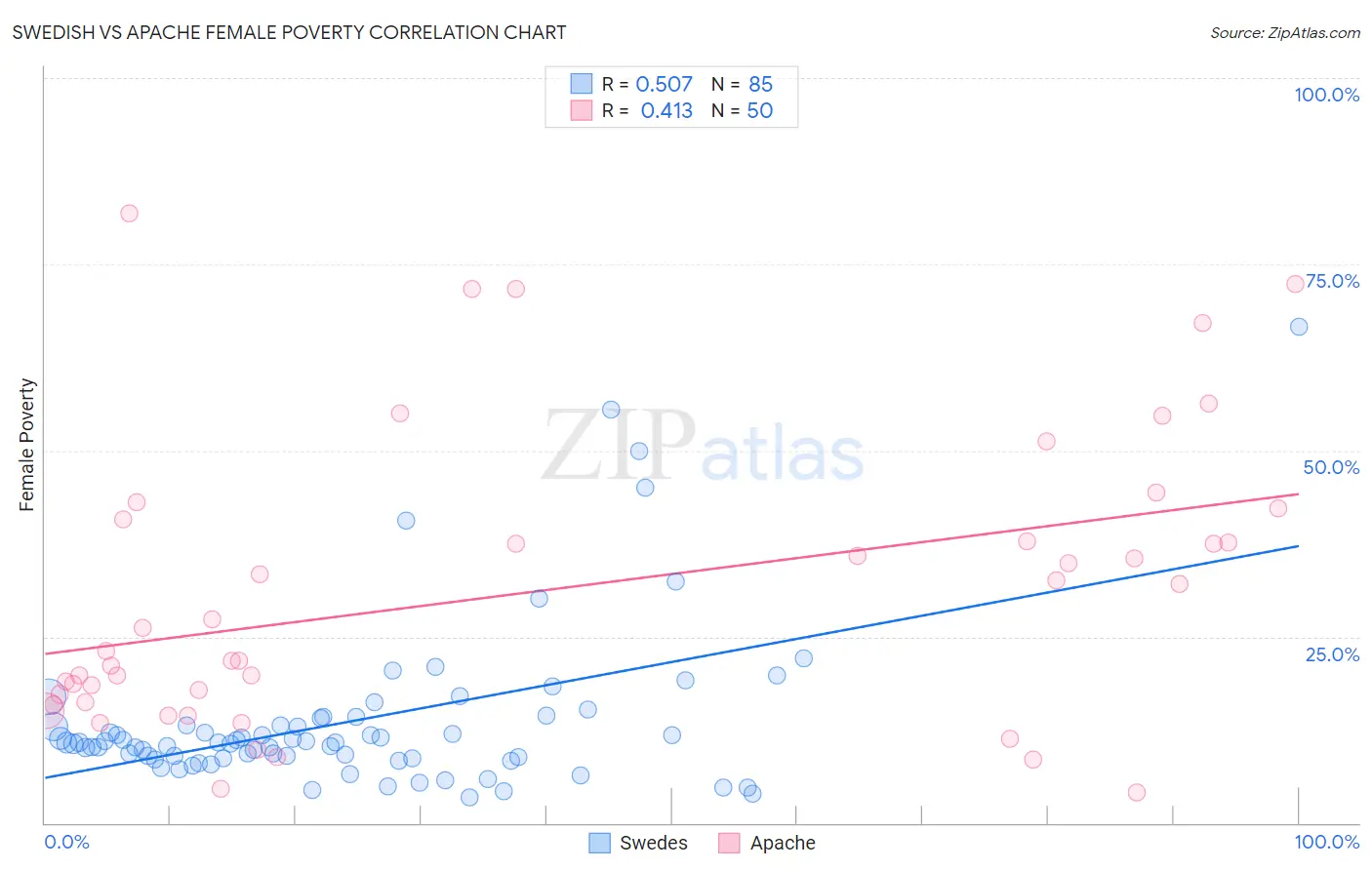 Swedish vs Apache Female Poverty