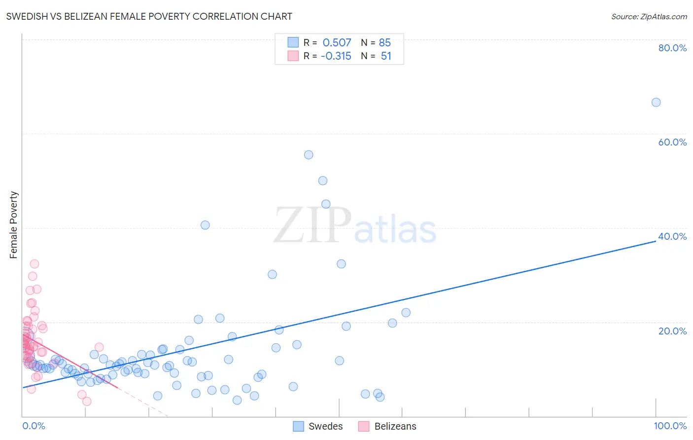 Swedish vs Belizean Female Poverty