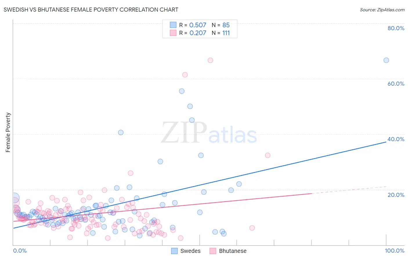 Swedish vs Bhutanese Female Poverty