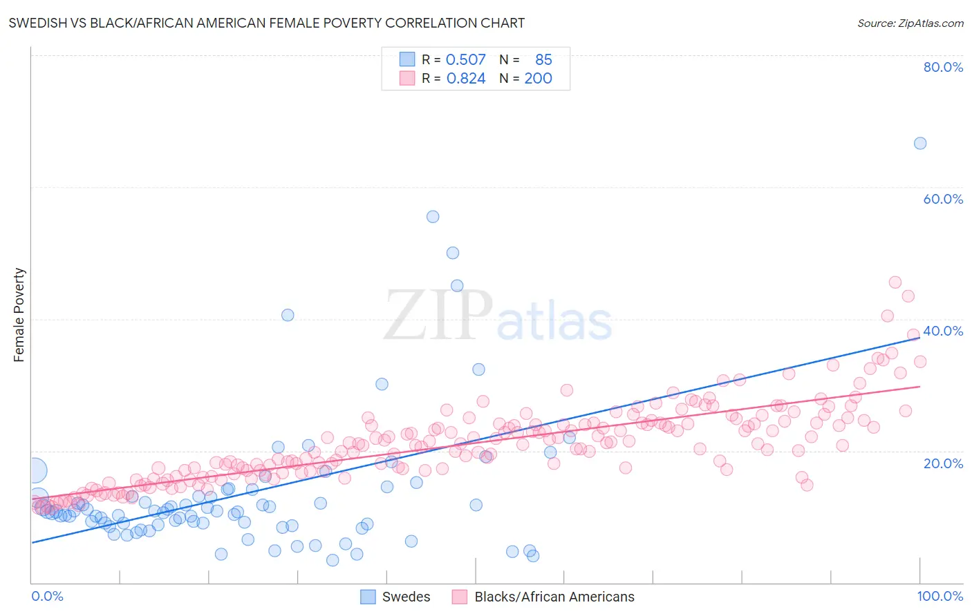 Swedish vs Black/African American Female Poverty