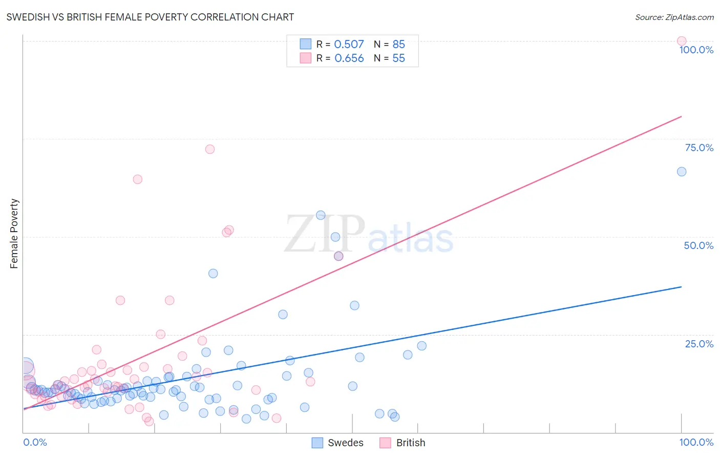Swedish vs British Female Poverty