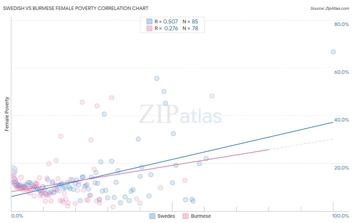 Swedish vs Burmese Female Poverty