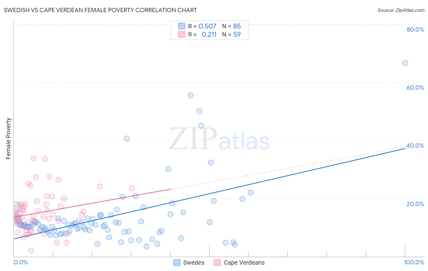 Swedish vs Cape Verdean Female Poverty