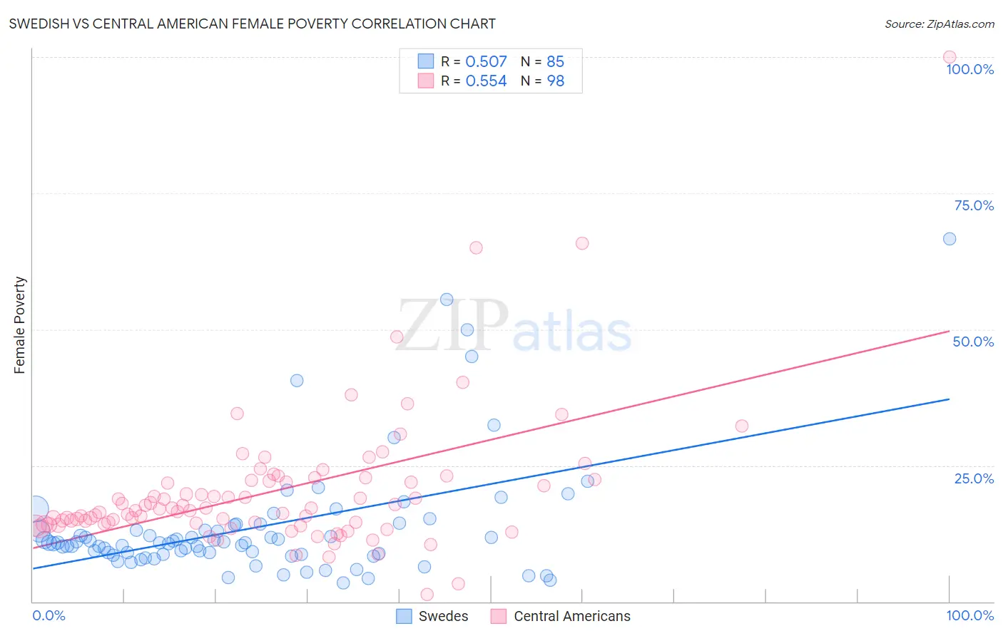 Swedish vs Central American Female Poverty