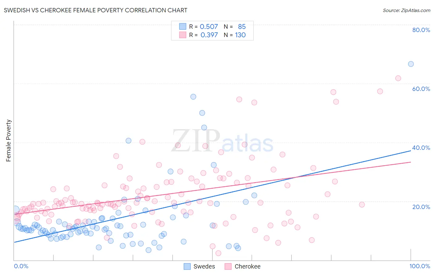 Swedish vs Cherokee Female Poverty