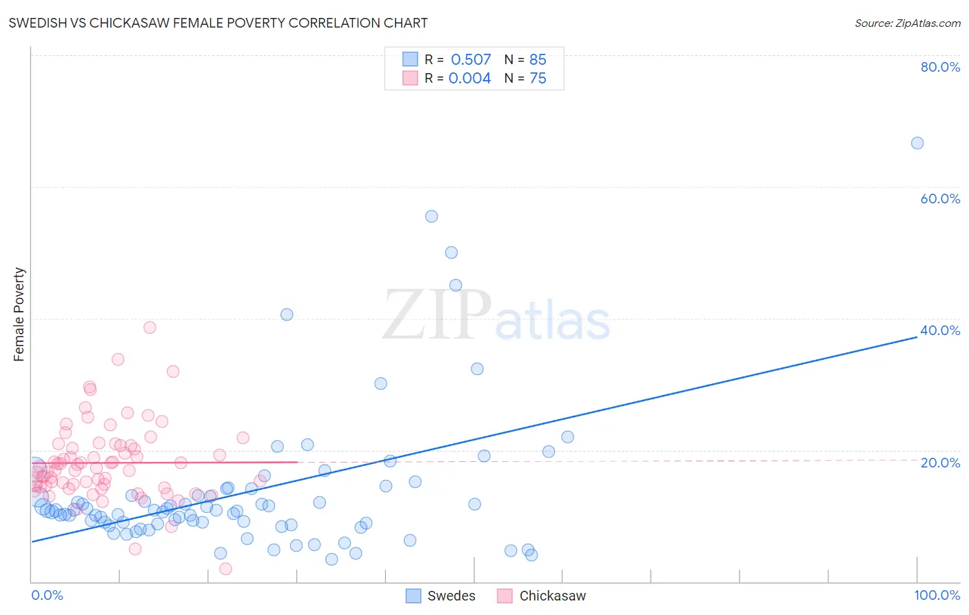 Swedish vs Chickasaw Female Poverty