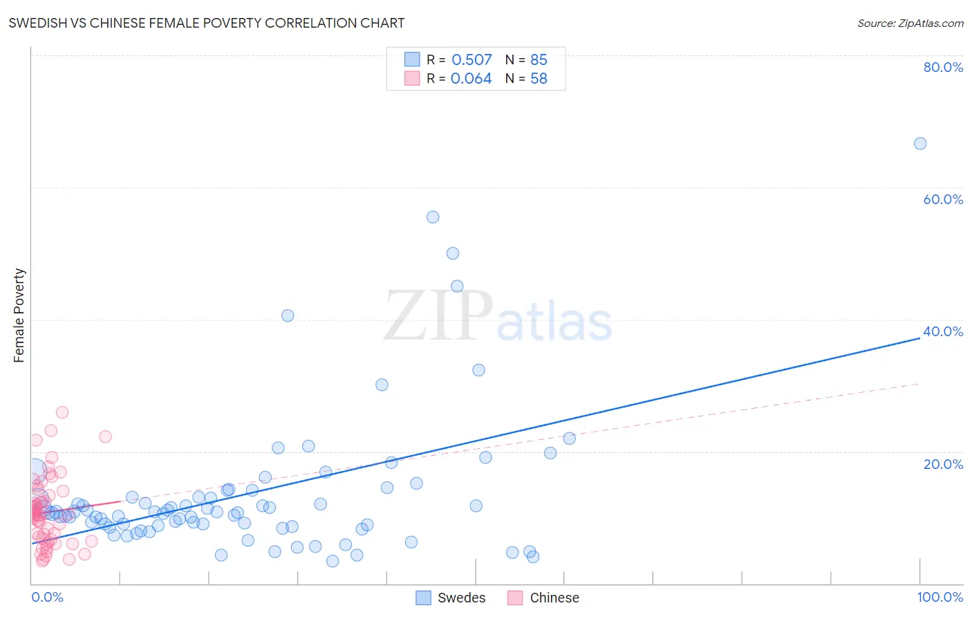 Swedish vs Chinese Female Poverty
