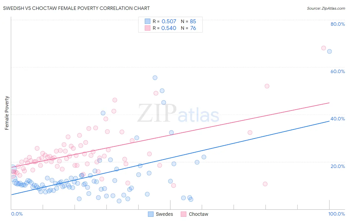 Swedish vs Choctaw Female Poverty