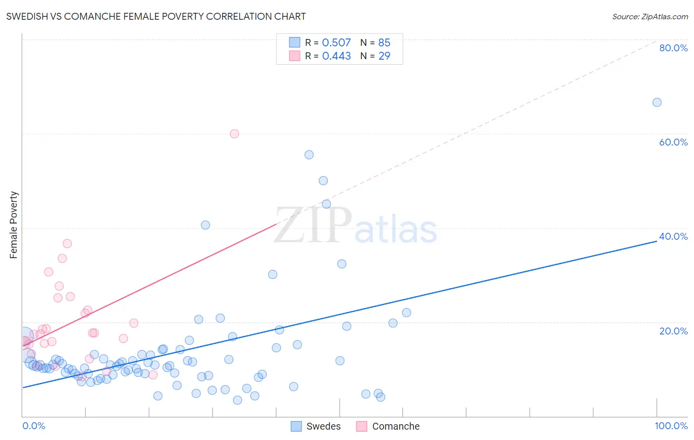 Swedish vs Comanche Female Poverty