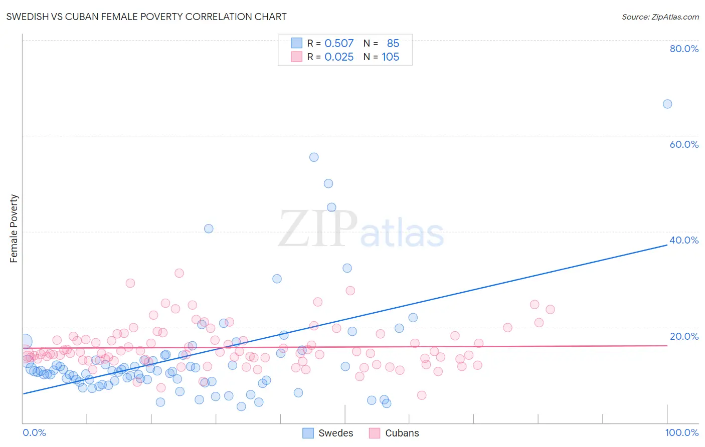 Swedish vs Cuban Female Poverty
