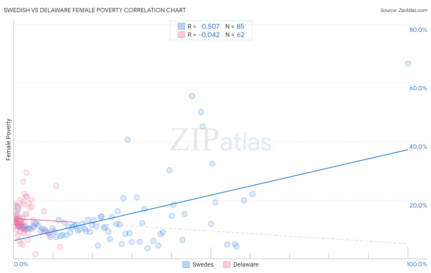 Swedish vs Delaware Female Poverty