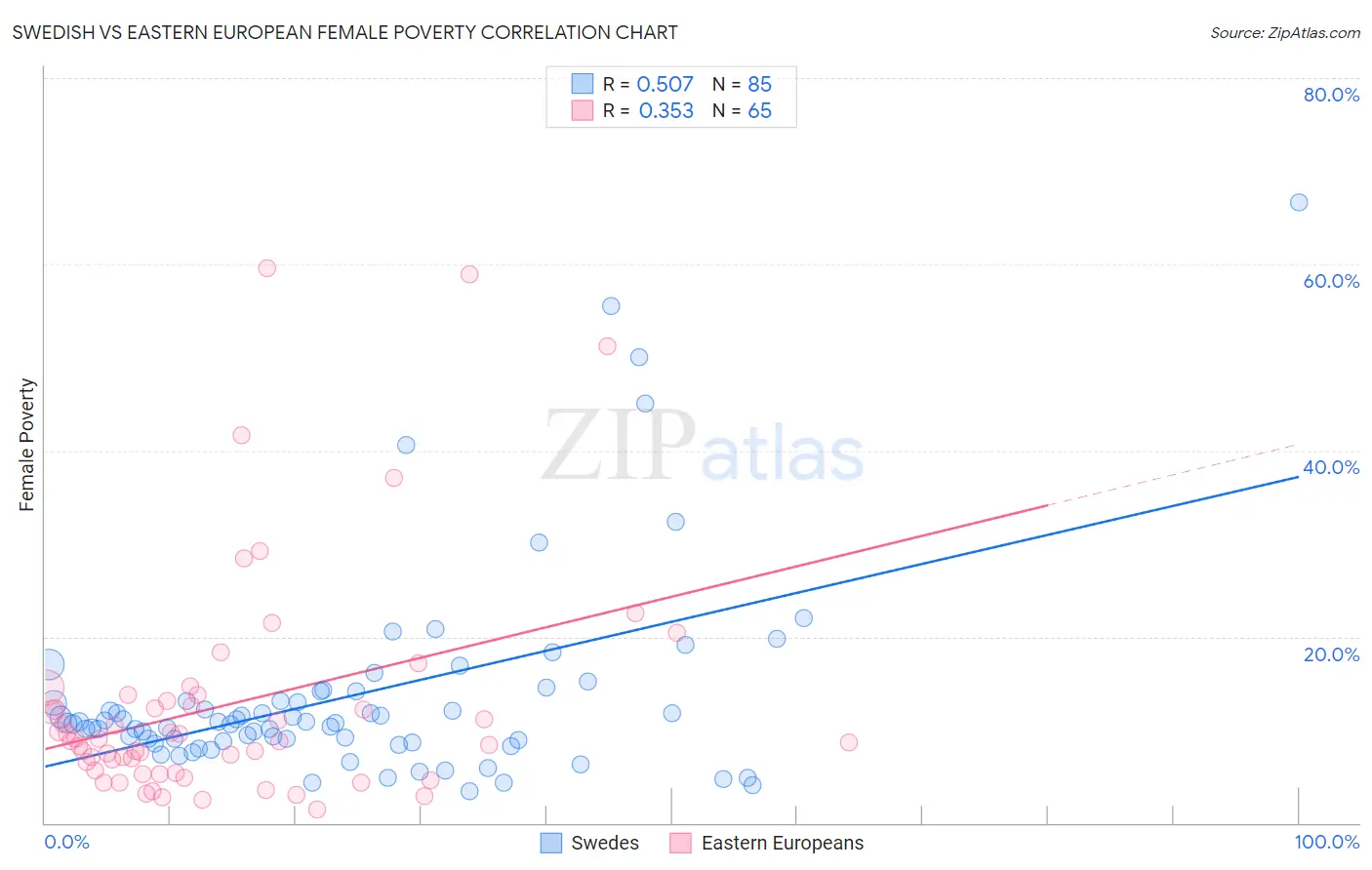 Swedish vs Eastern European Female Poverty