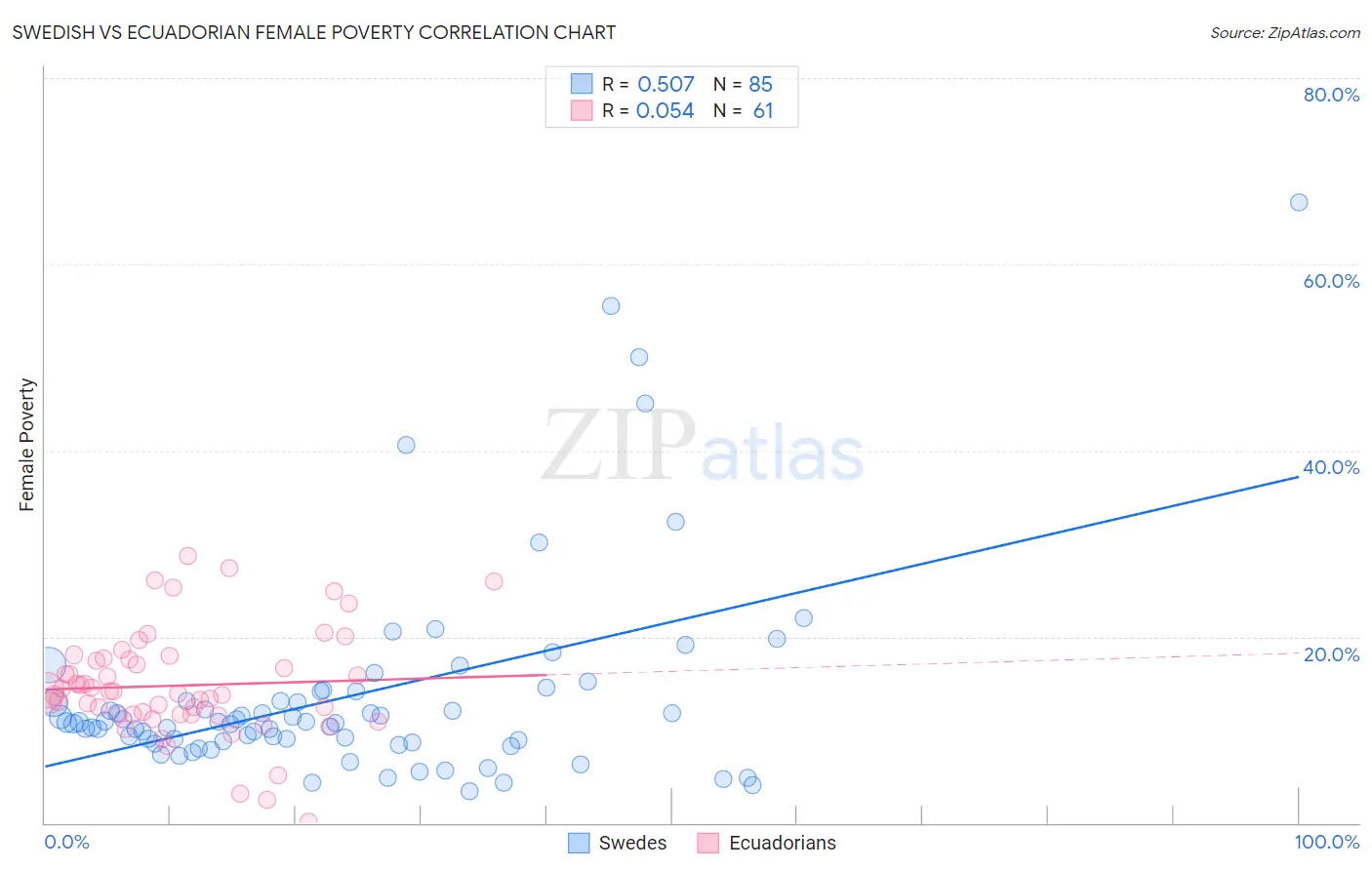 Swedish vs Ecuadorian Female Poverty