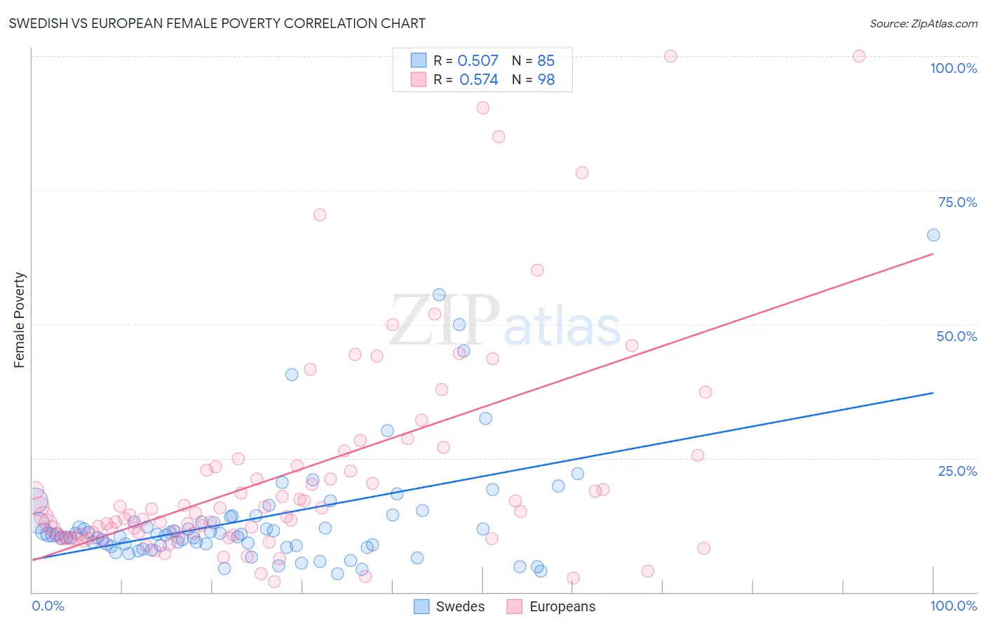 Swedish vs European Female Poverty