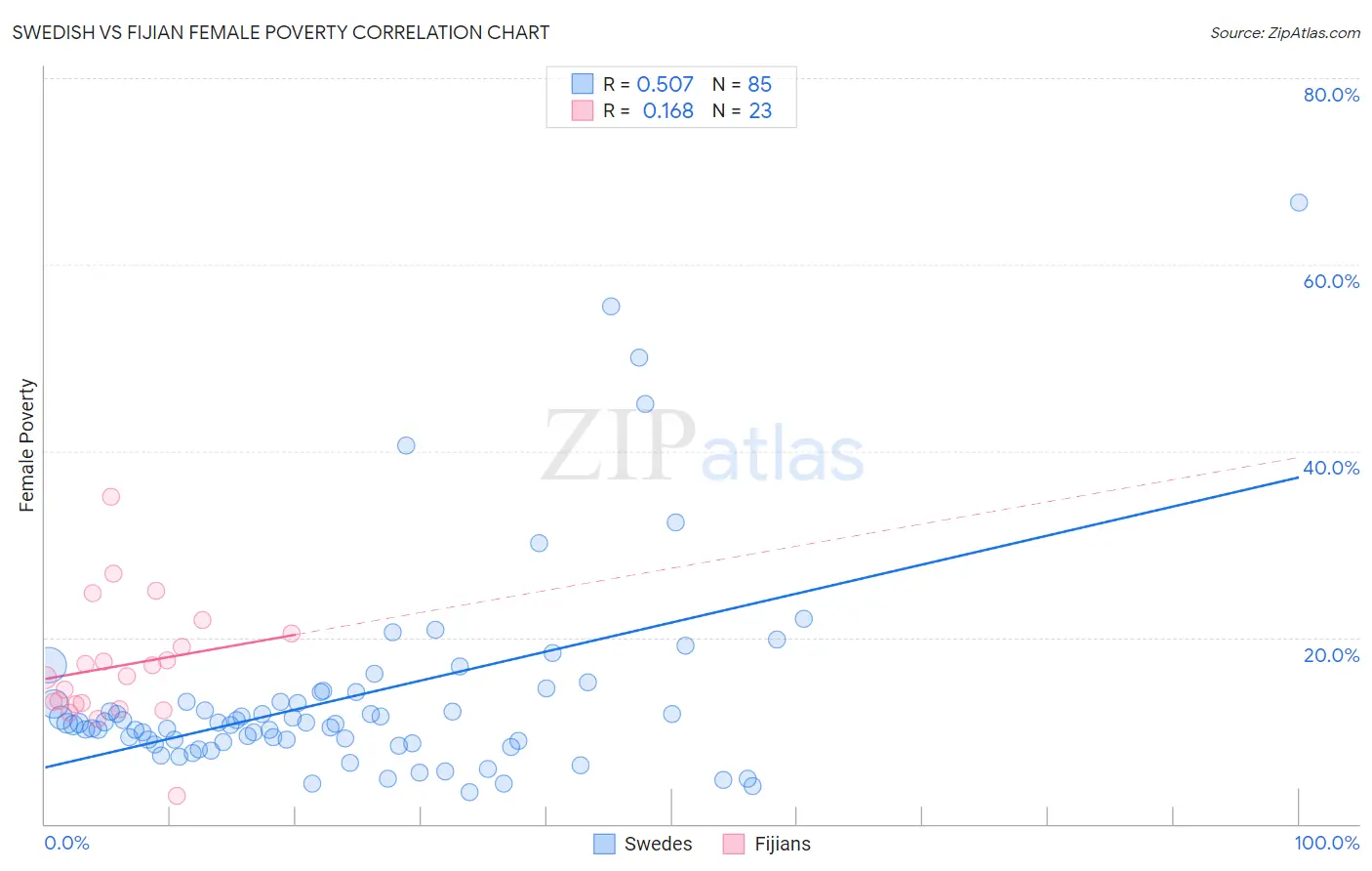 Swedish vs Fijian Female Poverty