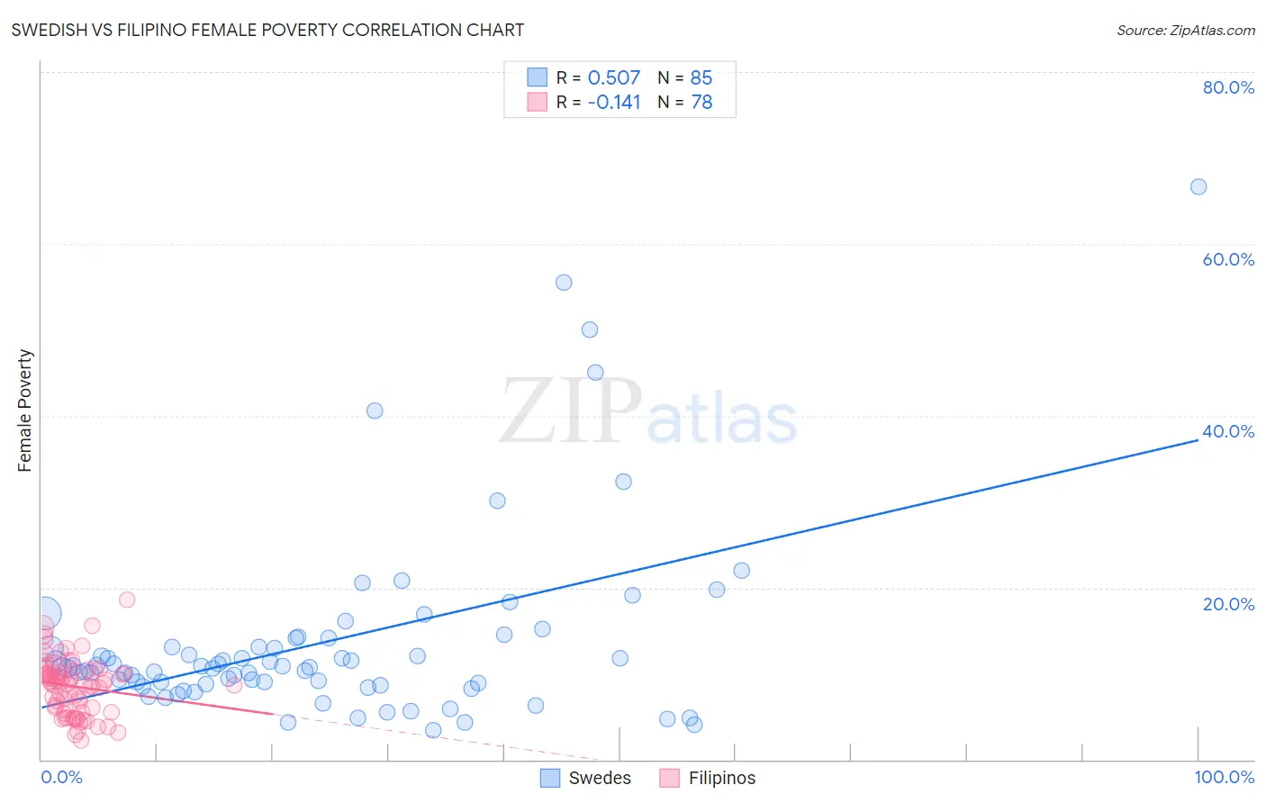 Swedish vs Filipino Female Poverty