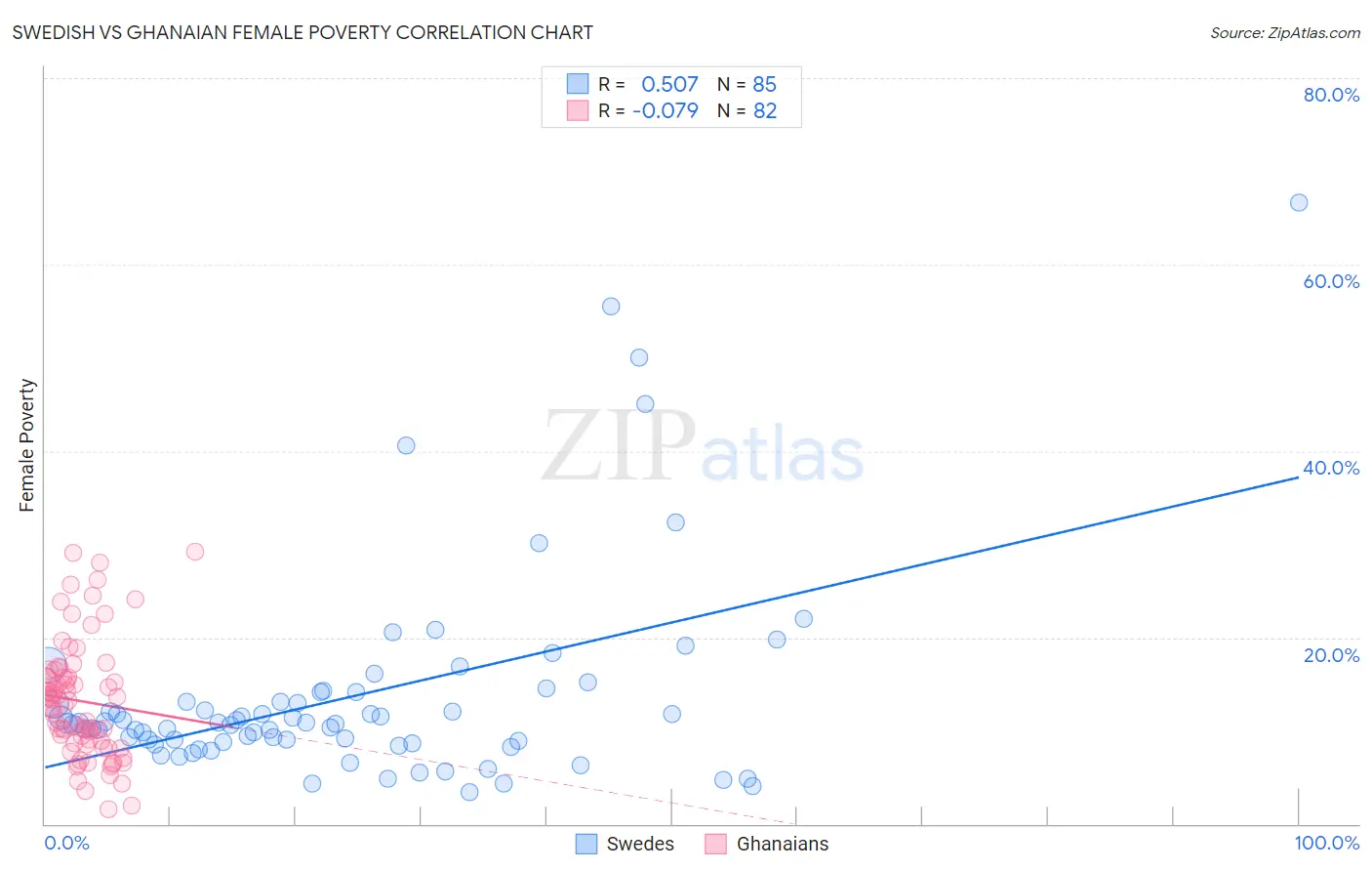 Swedish vs Ghanaian Female Poverty