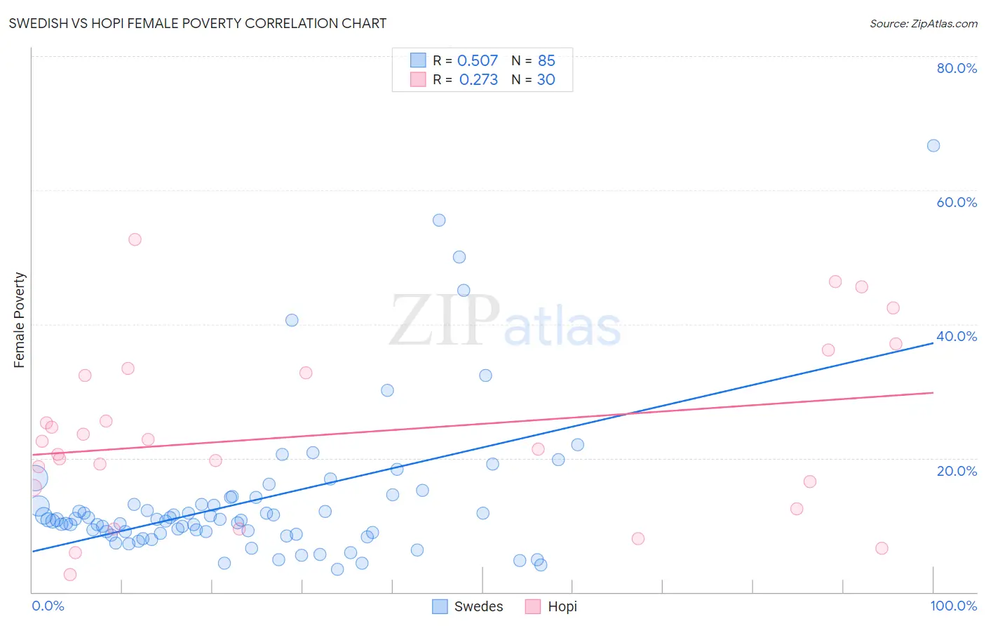 Swedish vs Hopi Female Poverty