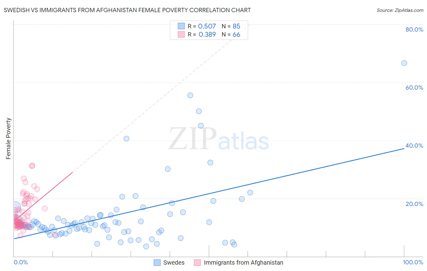 Swedish vs Immigrants from Afghanistan Female Poverty
