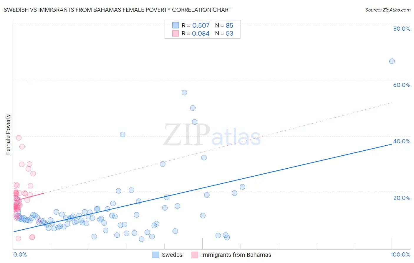 Swedish vs Immigrants from Bahamas Female Poverty