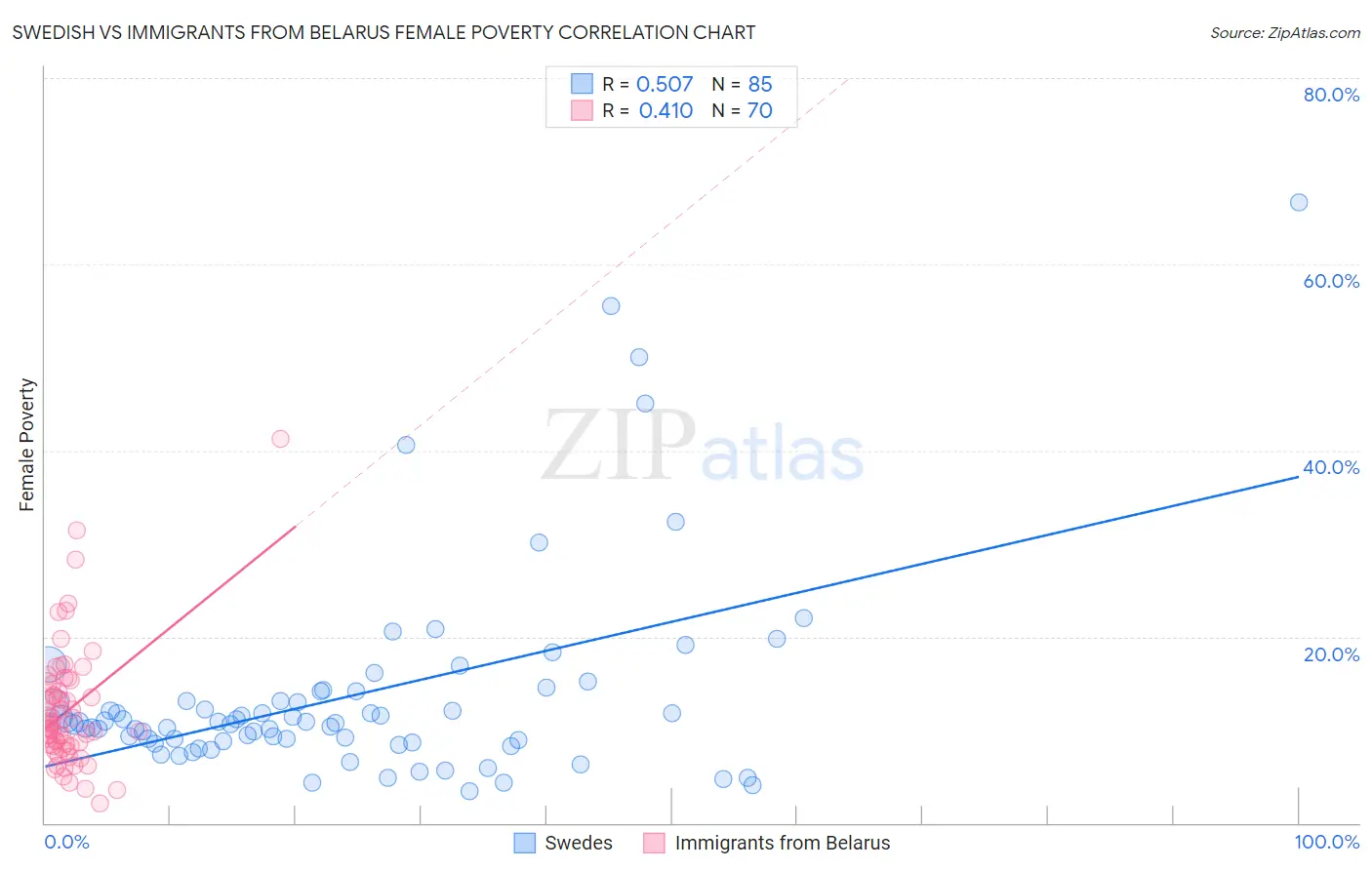 Swedish vs Immigrants from Belarus Female Poverty