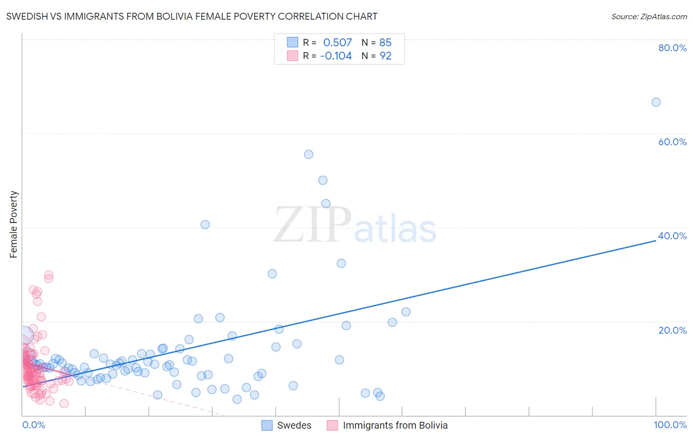 Swedish vs Immigrants from Bolivia Female Poverty